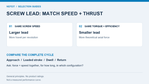 Screw lead comparison under equal screw speed or equal torque and efficiency, with a complete-cycle selection checklist.