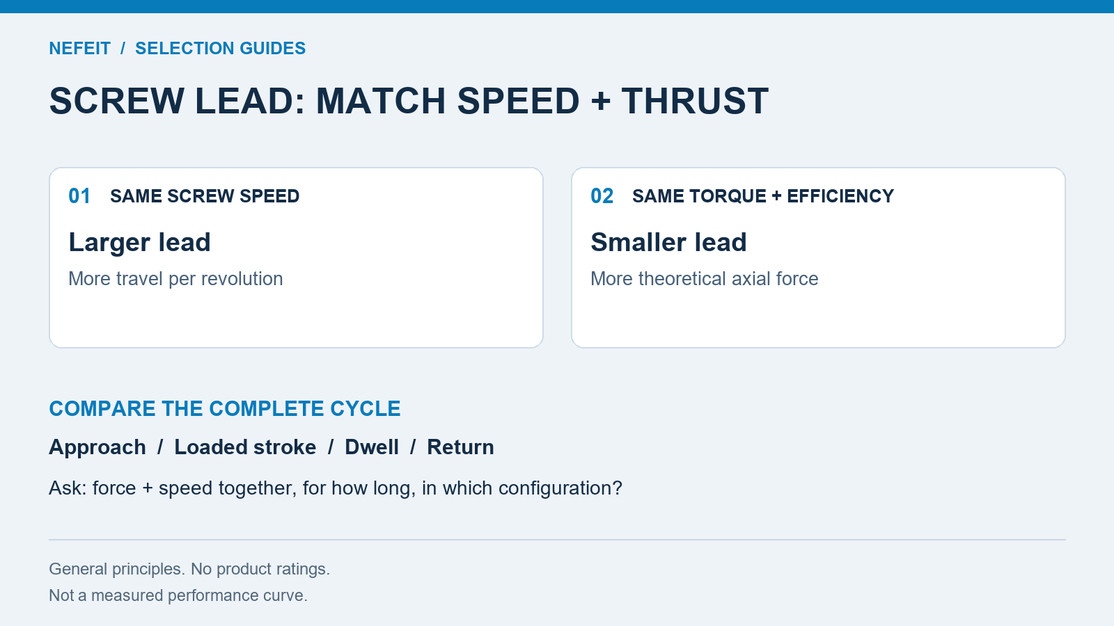 Electric cylinder screw lead: speed and theoretical thrust tradeoffs under equal input conditions.